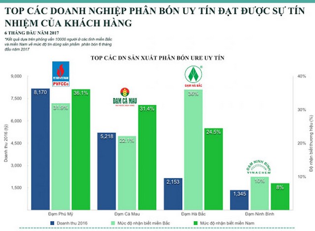 Điểm danh top 8 công ty phân bón uy tín hàng đầu Việt Nam