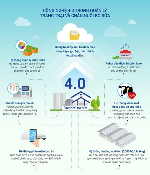 Áp dụng công nghệ 4.0 vào công tác quản lý trang trại chăn nuôi đang ngày càng phổ biến ở nước ta