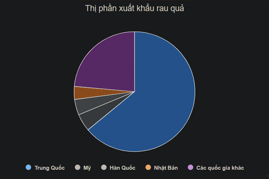 Xuất khẩu rau quả vượt ngưỡng 4 tỷ USD