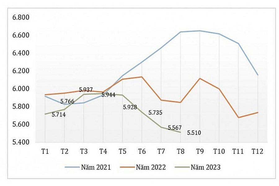 Xuất khẩu hạt điều trong 8 tháng mang về gần 2,3 tỷ USD 