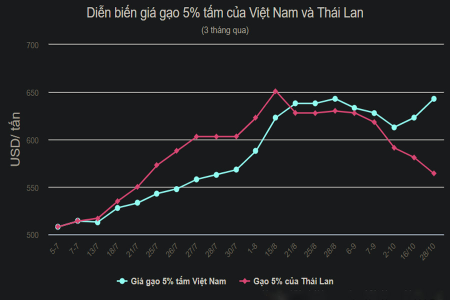 Giá lúa gạo lại tăng vọt