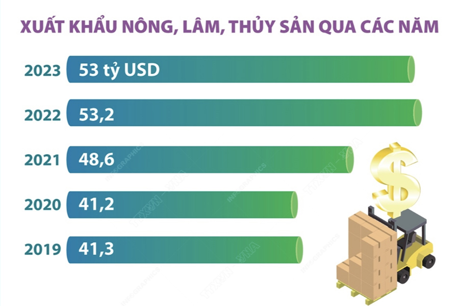 Xuất khẩu nông lâm thủy sản năm 2023 đạt trên 53 tỷ USD