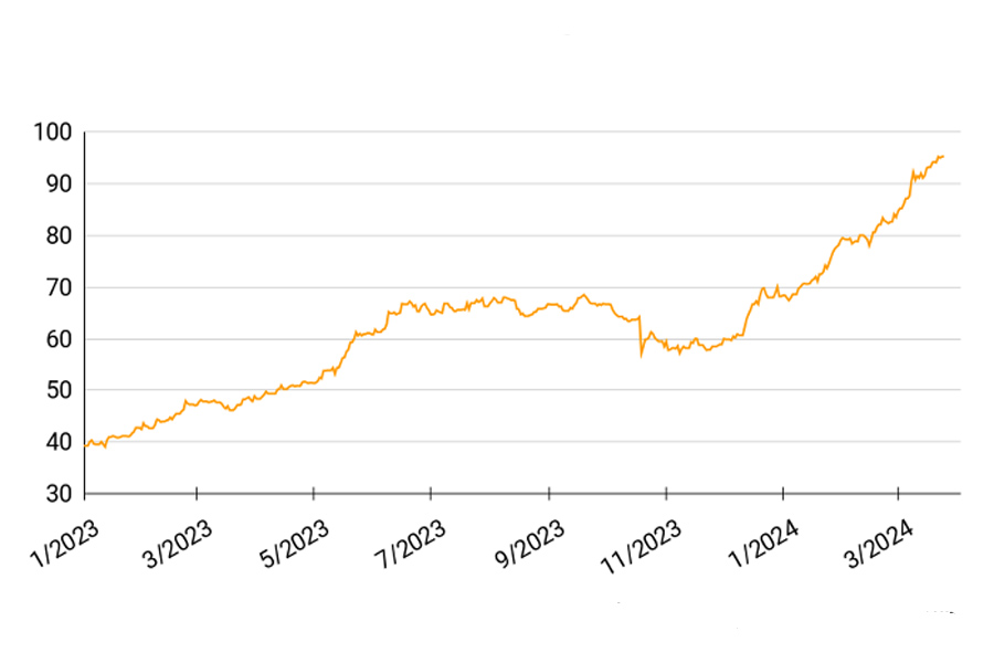 Giá cà phê hôm nay 25/3/2014