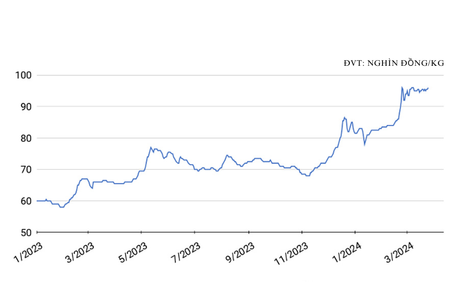 Giá tiêu hôm nay 25/3/2024